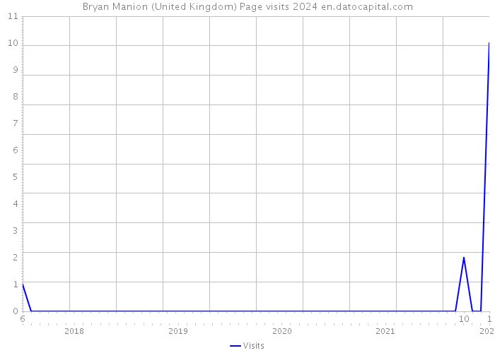 Bryan Manion (United Kingdom) Page visits 2024 