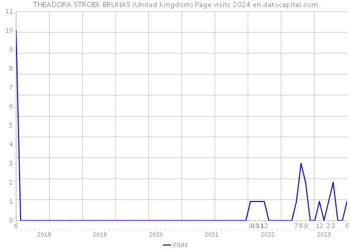 THEADORA STROEK BRUNAS (United Kingdom) Page visits 2024 