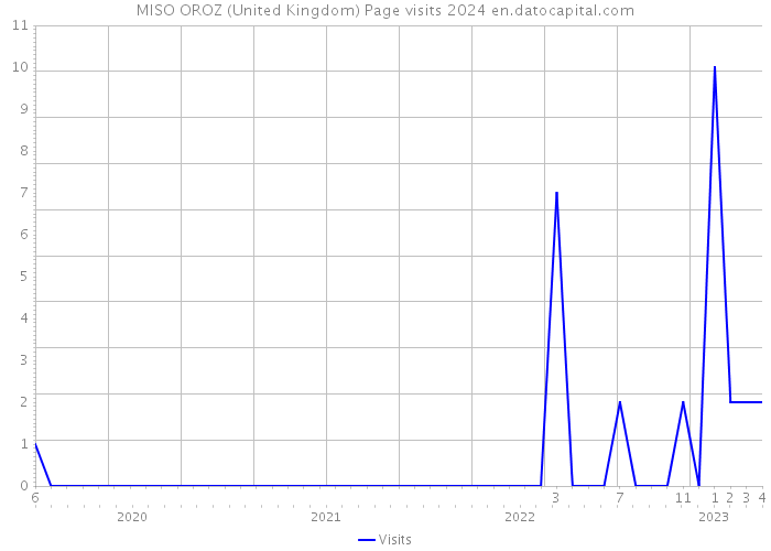 MISO OROZ (United Kingdom) Page visits 2024 