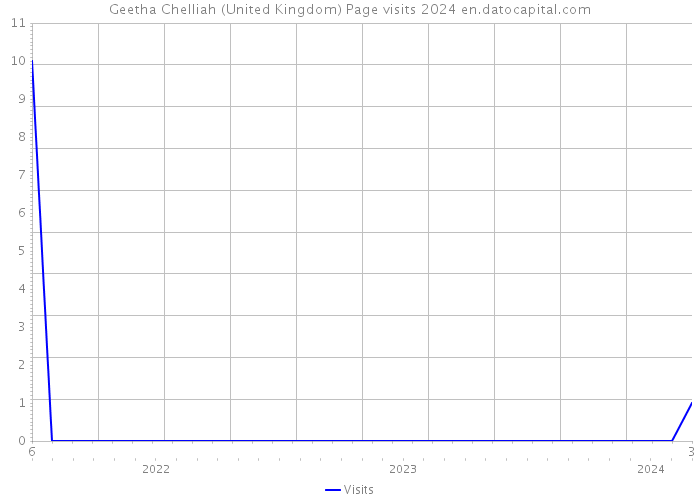 Geetha Chelliah (United Kingdom) Page visits 2024 
