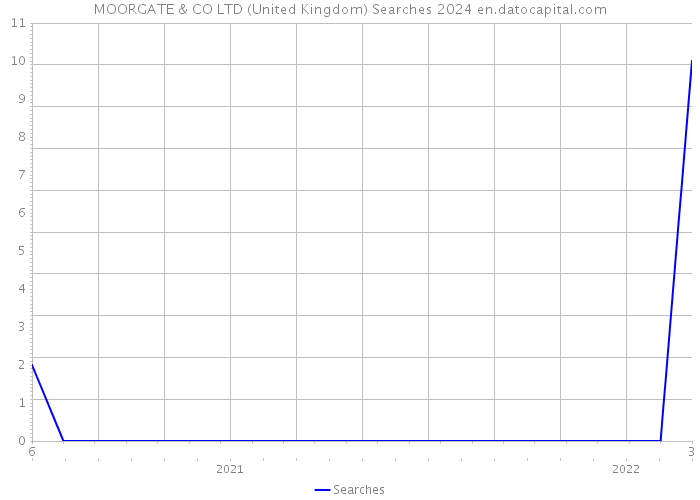 MOORGATE & CO LTD (United Kingdom) Searches 2024 