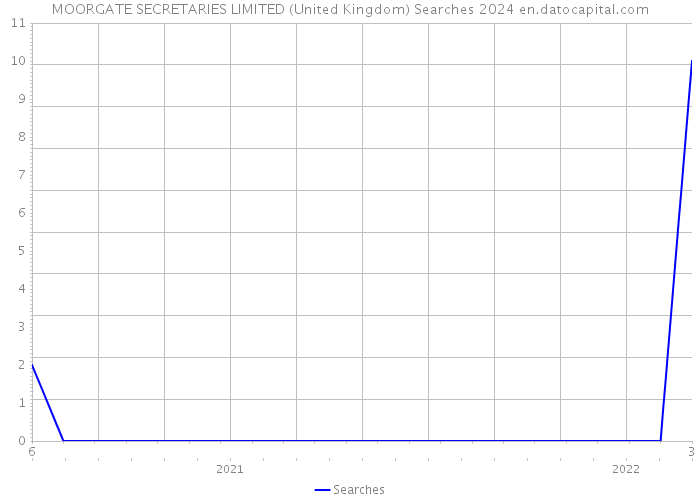 MOORGATE SECRETARIES LIMITED (United Kingdom) Searches 2024 