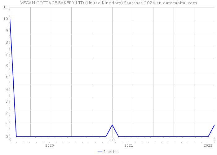 VEGAN COTTAGE BAKERY LTD (United Kingdom) Searches 2024 