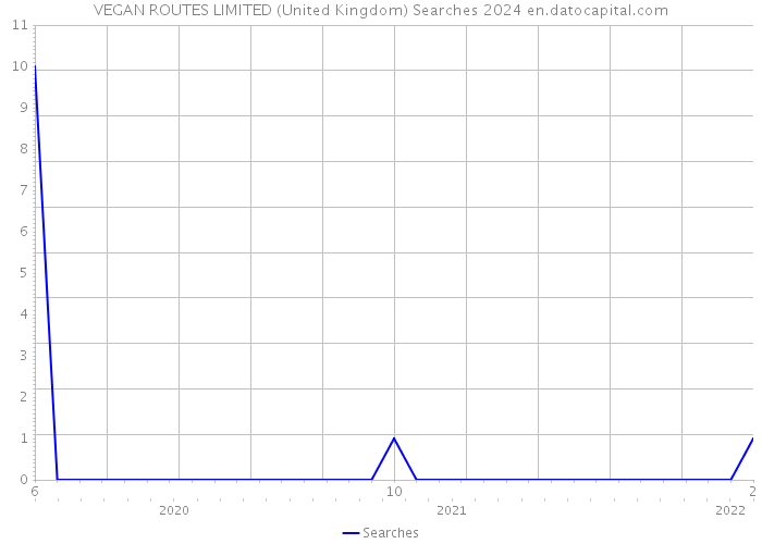 VEGAN ROUTES LIMITED (United Kingdom) Searches 2024 