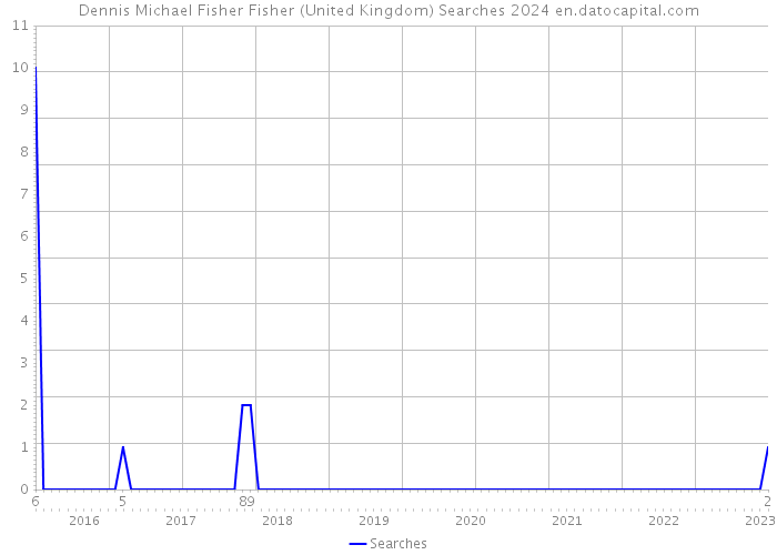 Dennis Michael Fisher Fisher (United Kingdom) Searches 2024 