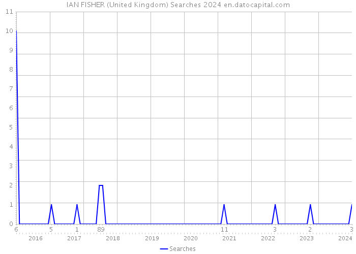 IAN FISHER (United Kingdom) Searches 2024 