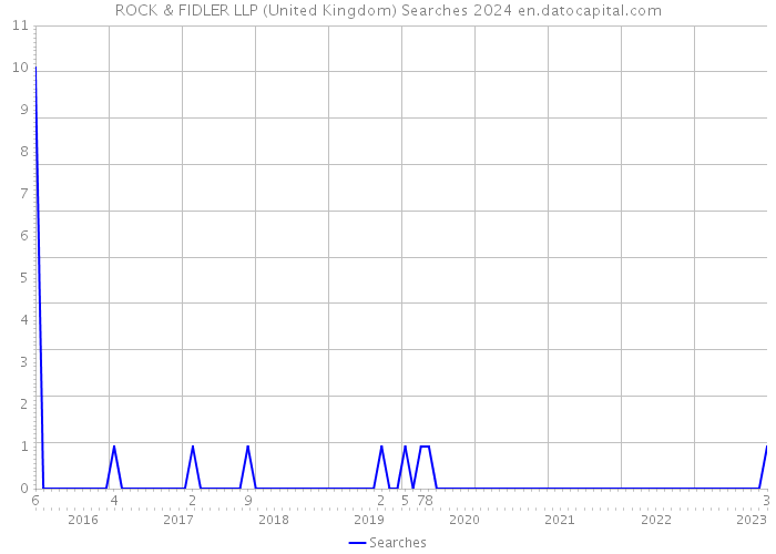 ROCK & FIDLER LLP (United Kingdom) Searches 2024 