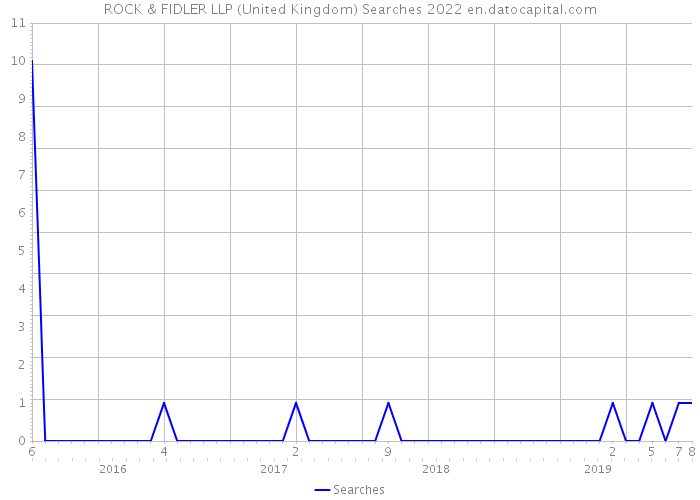 ROCK & FIDLER LLP (United Kingdom) Searches 2022 