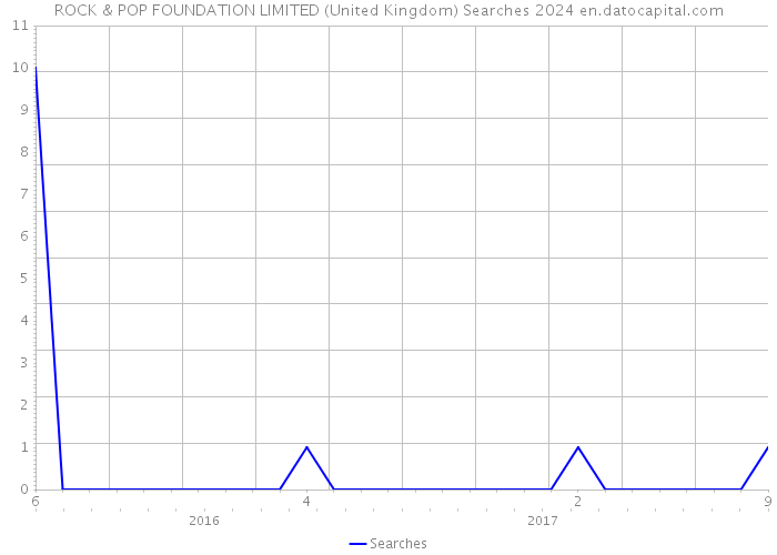 ROCK & POP FOUNDATION LIMITED (United Kingdom) Searches 2024 