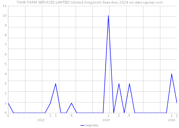 TANK FARM SERVICES LIMITED (United Kingdom) Searches 2024 