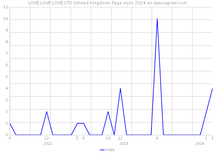 LOVE LOVE LOVE LTD (United Kingdom) Page visits 2024 