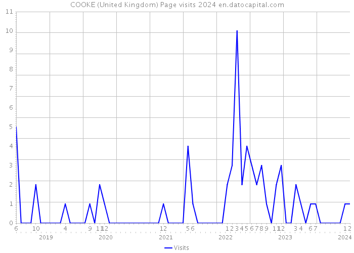COOKE (United Kingdom) Page visits 2024 
