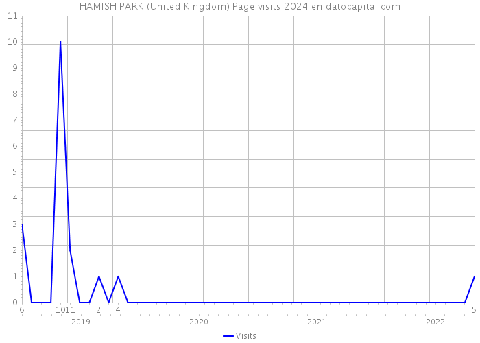 HAMISH PARK (United Kingdom) Page visits 2024 