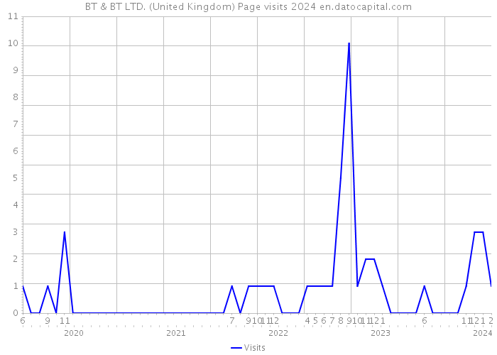 BT & BT LTD. (United Kingdom) Page visits 2024 