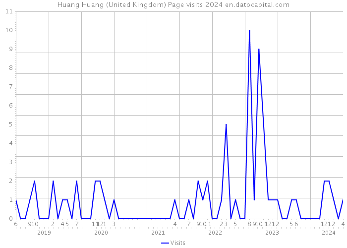 Huang Huang (United Kingdom) Page visits 2024 