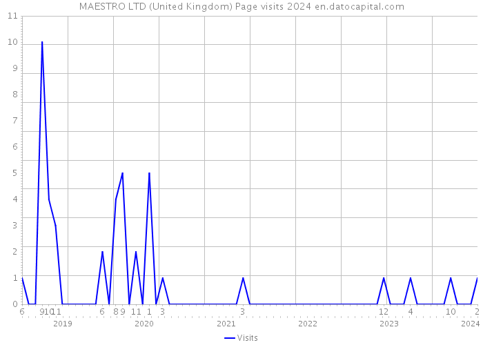MAESTRO LTD (United Kingdom) Page visits 2024 
