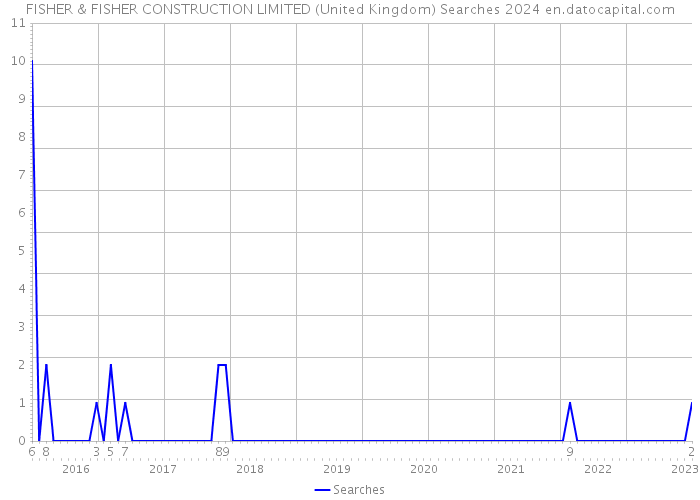 FISHER & FISHER CONSTRUCTION LIMITED (United Kingdom) Searches 2024 
