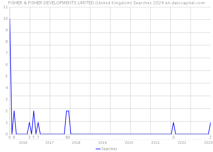 FISHER & FISHER DEVELOPMENTS LIMITED (United Kingdom) Searches 2024 