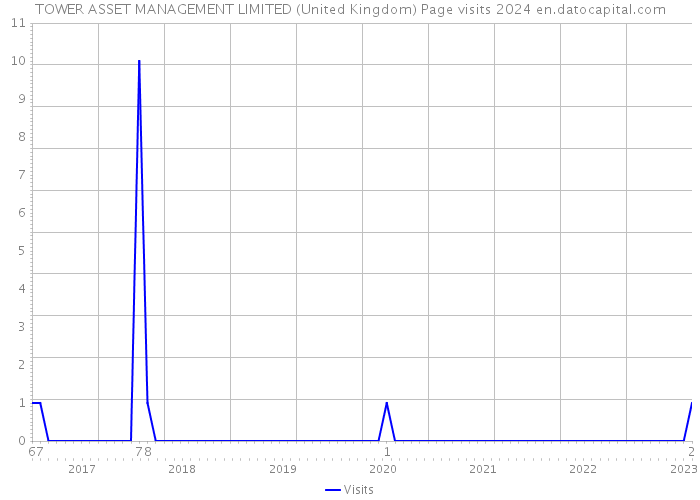TOWER ASSET MANAGEMENT LIMITED (United Kingdom) Page visits 2024 