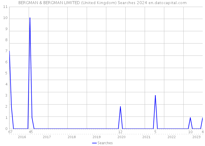 BERGMAN & BERGMAN LIMITED (United Kingdom) Searches 2024 