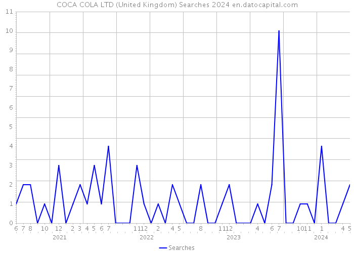 COCA COLA LTD (United Kingdom) Searches 2024 