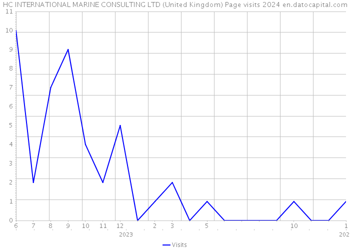 HC INTERNATIONAL MARINE CONSULTING LTD (United Kingdom) Page visits 2024 