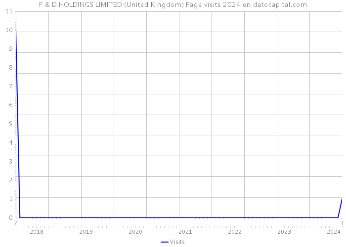 F & D HOLDINGS LIMITED (United Kingdom) Page visits 2024 