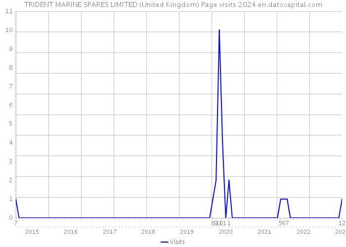 TRIDENT MARINE SPARES LIMITED (United Kingdom) Page visits 2024 