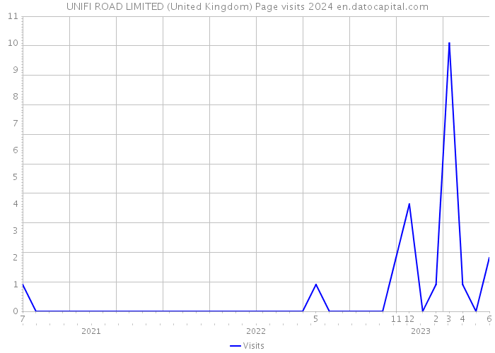 UNIFI ROAD LIMITED (United Kingdom) Page visits 2024 