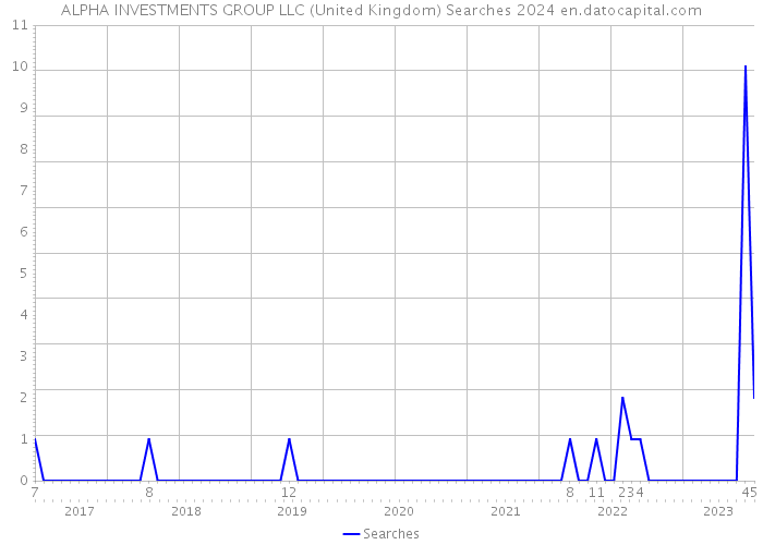 ALPHA INVESTMENTS GROUP LLC (United Kingdom) Searches 2024 