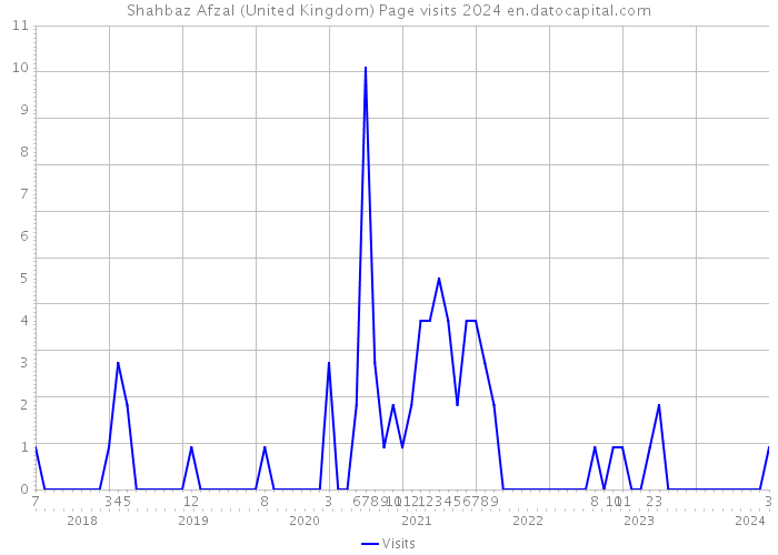 Shahbaz Afzal (United Kingdom) Page visits 2024 