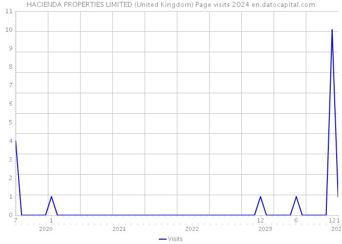 HACIENDA PROPERTIES LIMITED (United Kingdom) Page visits 2024 