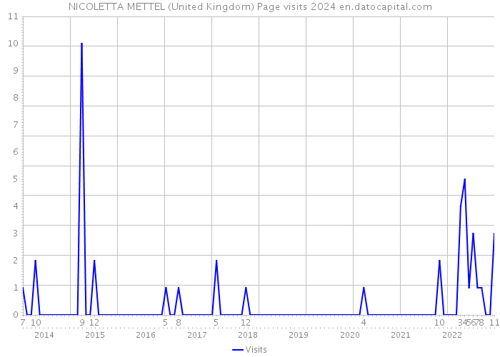 NICOLETTA METTEL (United Kingdom) Page visits 2024 