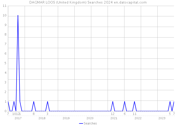 DAGMAR LOOS (United Kingdom) Searches 2024 