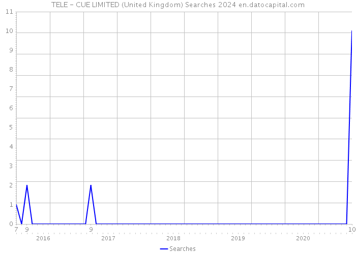 TELE - CUE LIMITED (United Kingdom) Searches 2024 