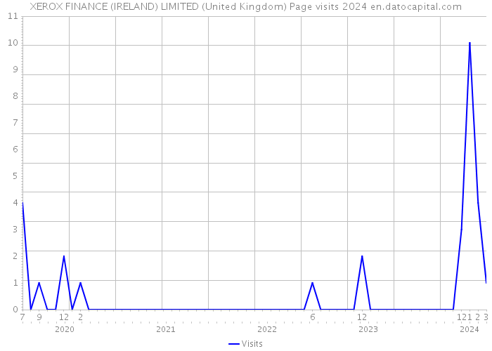XEROX FINANCE (IRELAND) LIMITED (United Kingdom) Page visits 2024 