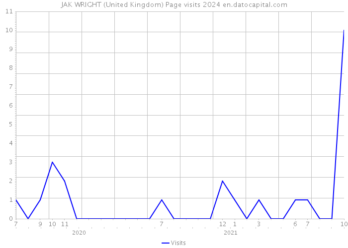JAK WRIGHT (United Kingdom) Page visits 2024 