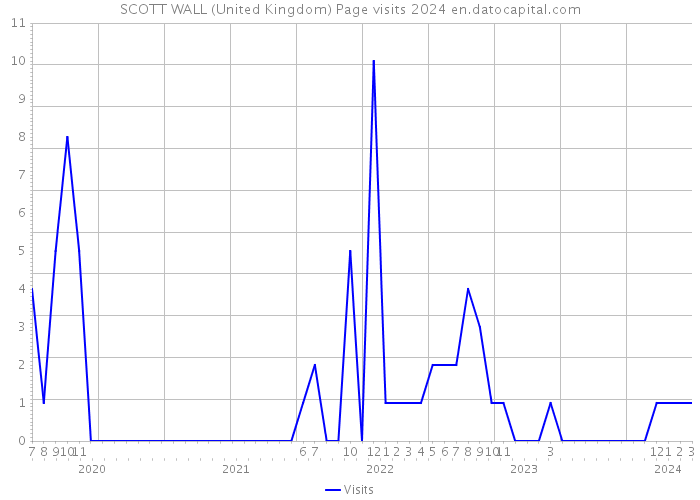 SCOTT WALL (United Kingdom) Page visits 2024 