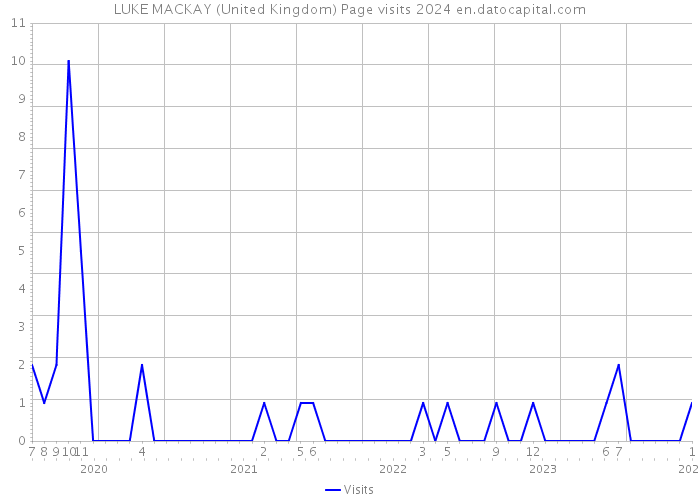 LUKE MACKAY (United Kingdom) Page visits 2024 