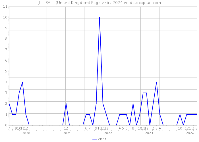 JILL BALL (United Kingdom) Page visits 2024 
