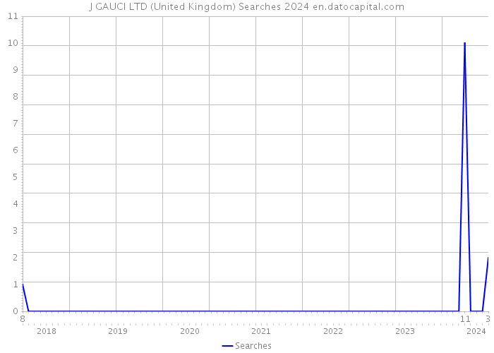 J GAUCI LTD (United Kingdom) Searches 2024 