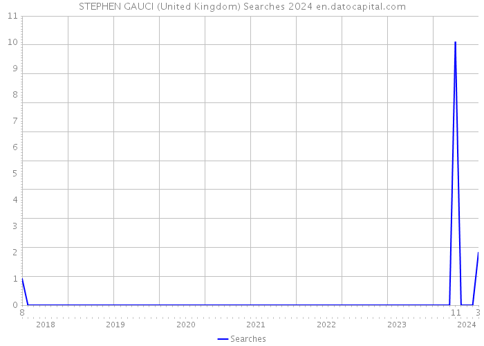 STEPHEN GAUCI (United Kingdom) Searches 2024 