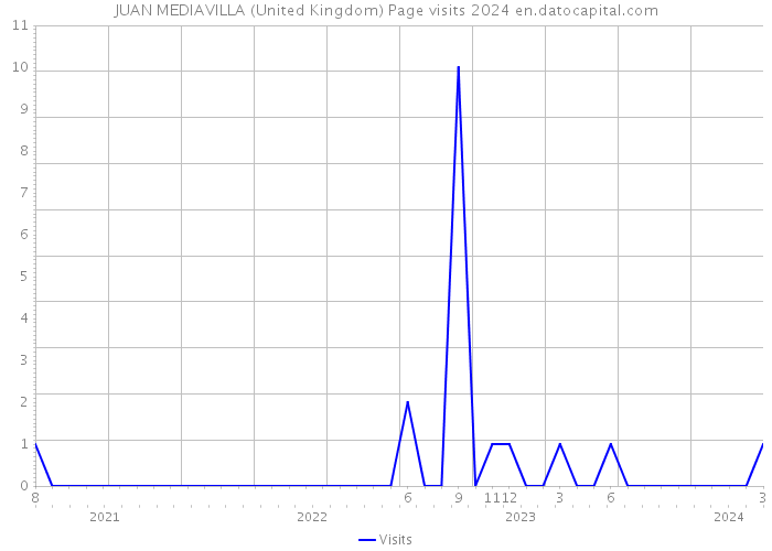 JUAN MEDIAVILLA (United Kingdom) Page visits 2024 