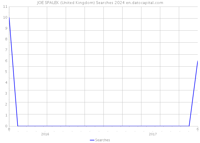 JOE SPALEK (United Kingdom) Searches 2024 