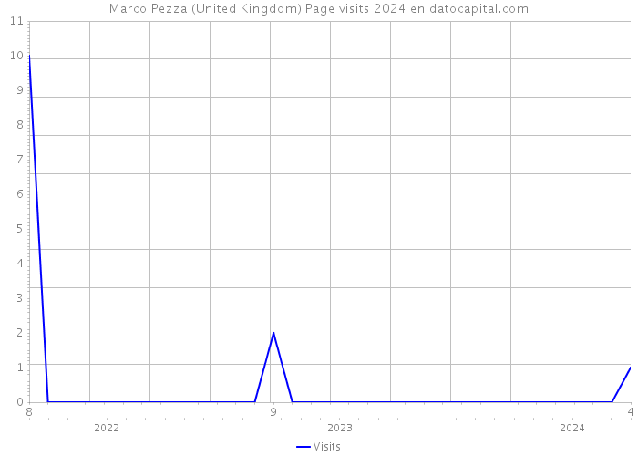 Marco Pezza (United Kingdom) Page visits 2024 
