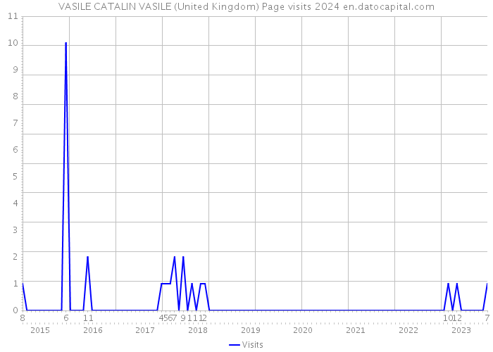 VASILE CATALIN VASILE (United Kingdom) Page visits 2024 