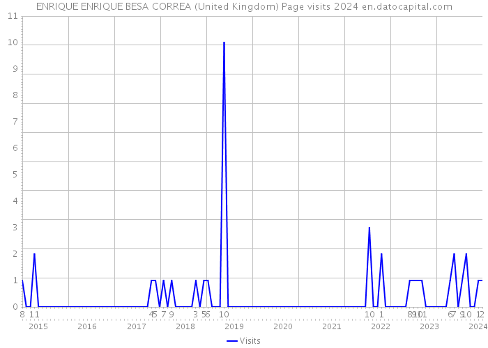 ENRIQUE ENRIQUE BESA CORREA (United Kingdom) Page visits 2024 