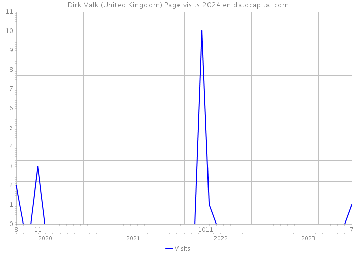 Dirk Valk (United Kingdom) Page visits 2024 