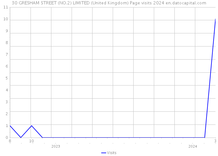 30 GRESHAM STREET (NO.2) LIMITED (United Kingdom) Page visits 2024 