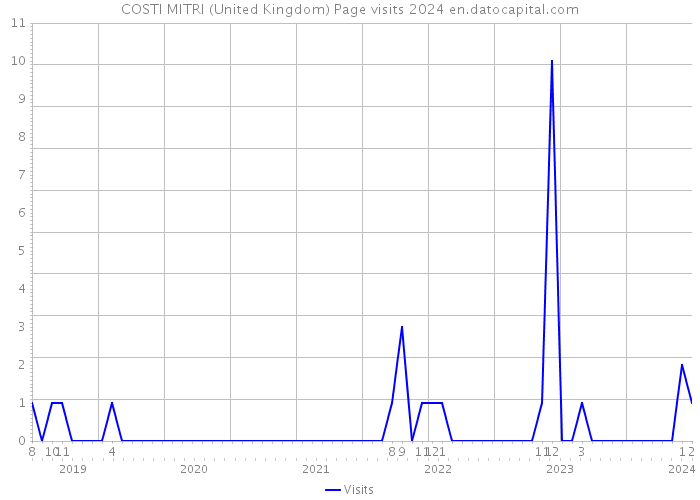 COSTI MITRI (United Kingdom) Page visits 2024 